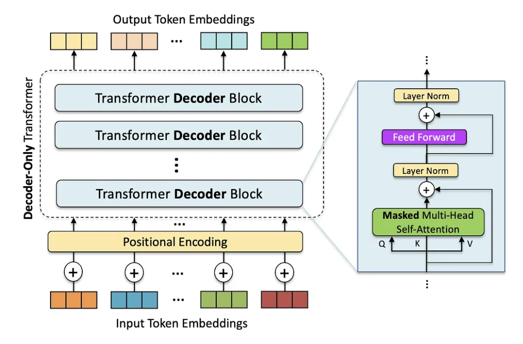GPT Decoder